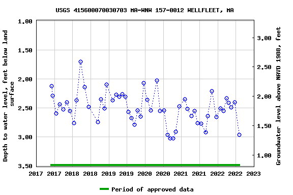 Graph of groundwater level data at USGS 415600070030703 MA-WNW 157-0012 WELLFLEET, MA