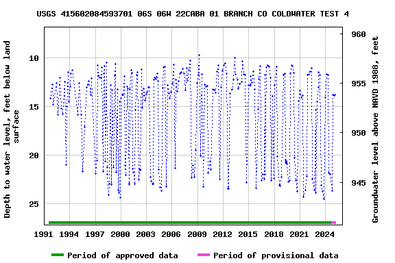 Graph of groundwater level data at USGS 415602084593701 06S 06W 22CABA 01 BRANCH CO COLDWATER TEST 4