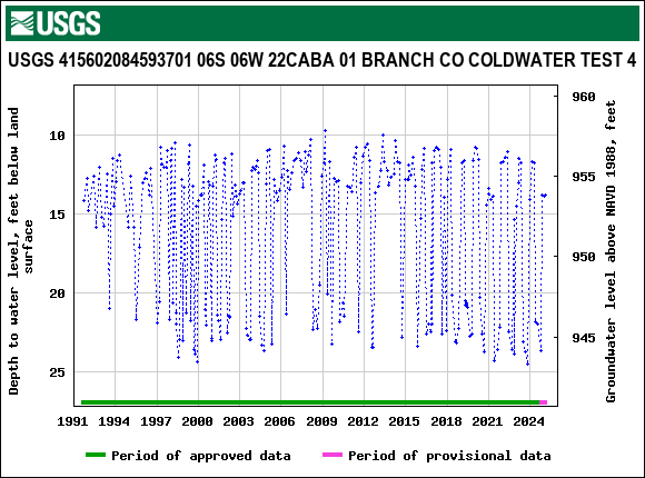 Graph of groundwater level data at USGS 415602084593701 06S 06W 22CABA 01 BRANCH CO COLDWATER TEST 4