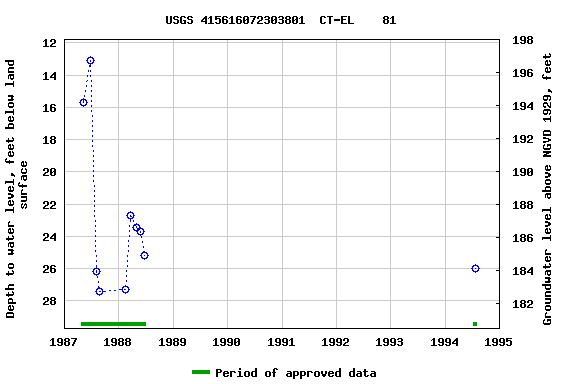 Graph of groundwater level data at USGS 415616072303801  CT-EL    81