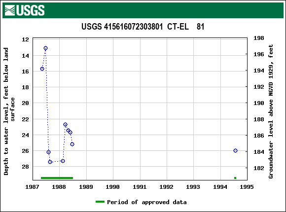 Graph of groundwater level data at USGS 415616072303801  CT-EL    81