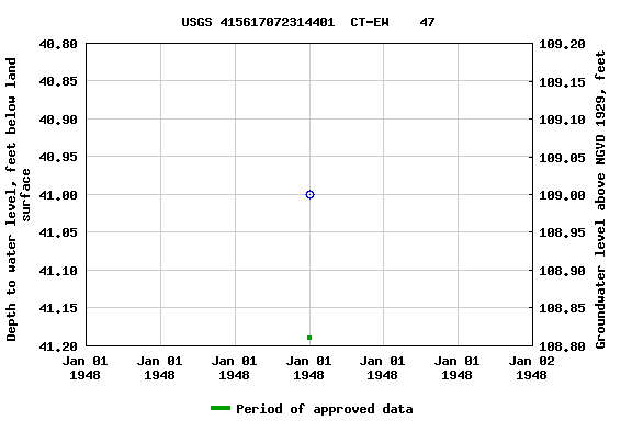 Graph of groundwater level data at USGS 415617072314401  CT-EW    47