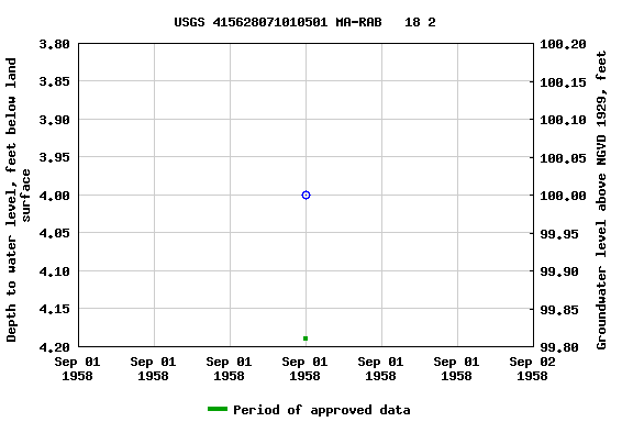 Graph of groundwater level data at USGS 415628071010501 MA-RAB   18 2