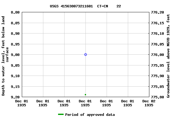 Graph of groundwater level data at USGS 415638073211601  CT-CN    22