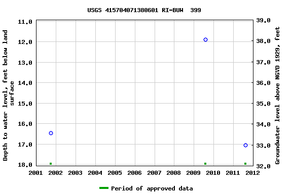 Graph of groundwater level data at USGS 415704071380601 RI-BUW  399