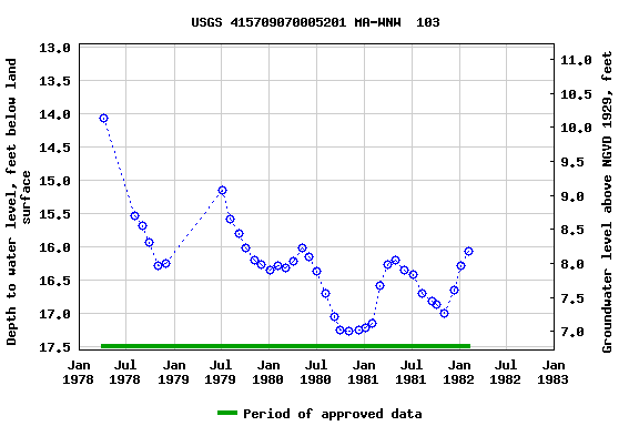 Graph of groundwater level data at USGS 415709070005201 MA-WNW  103