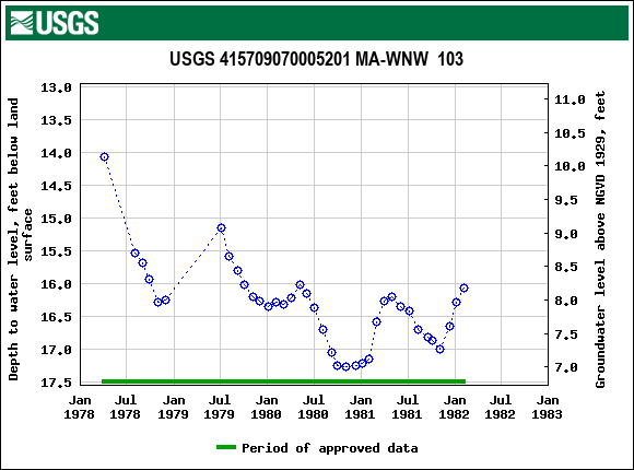 Graph of groundwater level data at USGS 415709070005201 MA-WNW  103