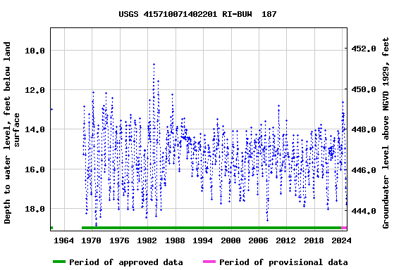 Graph of groundwater level data at USGS 415710071402201 RI-BUW  187