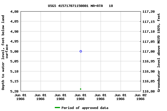 Graph of groundwater level data at USGS 415717071150801 MA-ATA   18