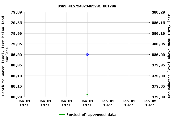 Graph of groundwater level data at USGS 415724073465201 DU1706