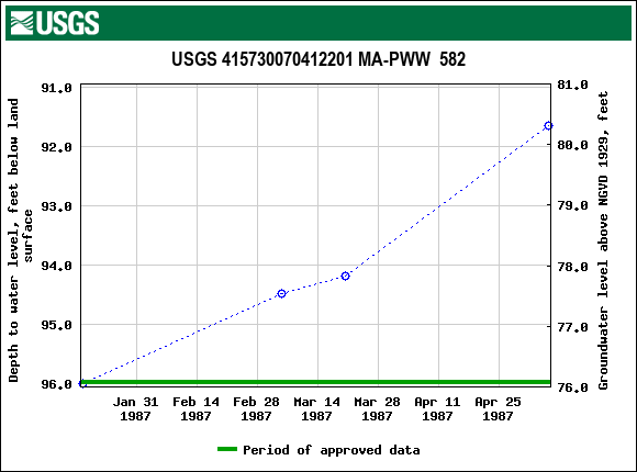 Graph of groundwater level data at USGS 415730070412201 MA-PWW  582