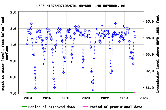 Graph of groundwater level data at USGS 415734071034701 MA-RAW  140 RAYNHAM, MA