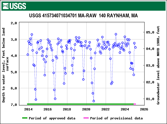 Graph of groundwater level data at USGS 415734071034701 MA-RAW  140 RAYNHAM, MA