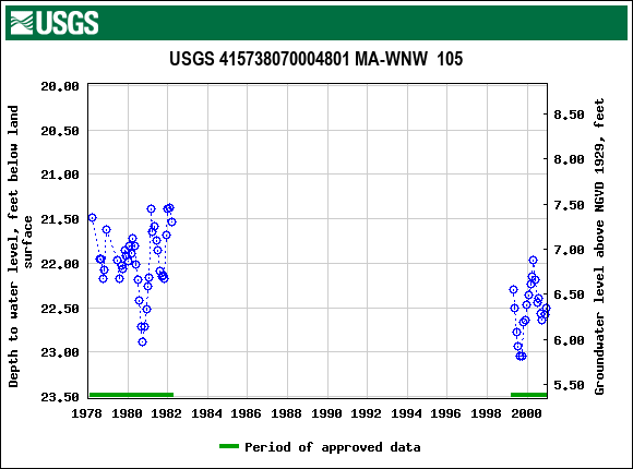 Graph of groundwater level data at USGS 415738070004801 MA-WNW  105