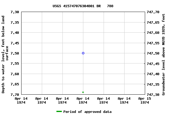 Graph of groundwater level data at USGS 415747076304801 BR   788