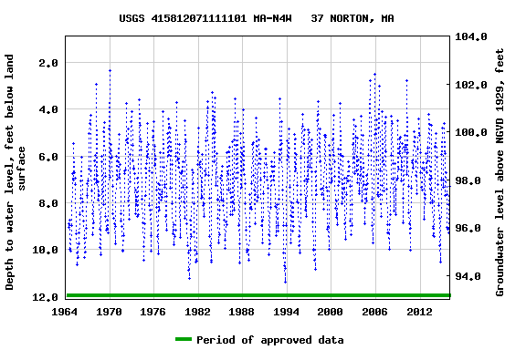 Graph of groundwater level data at USGS 415812071111101 MA-N4W   37 NORTON, MA