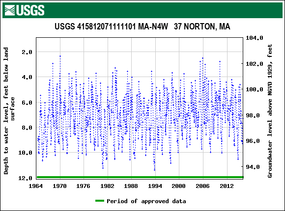 Graph of groundwater level data at USGS 415812071111101 MA-N4W   37 NORTON, MA