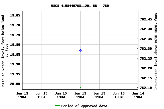 Graph of groundwater level data at USGS 415844076311201 BR   769