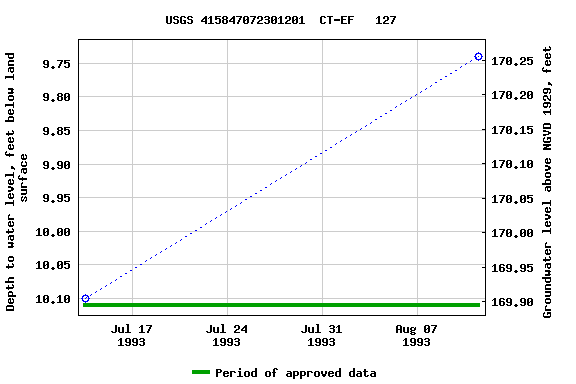 Graph of groundwater level data at USGS 415847072301201  CT-EF   127