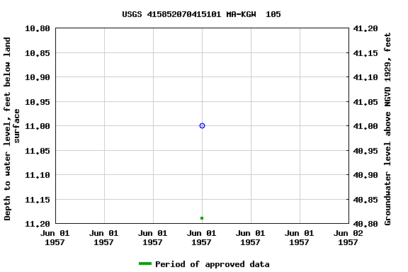 Graph of groundwater level data at USGS 415852070415101 MA-KGW  105