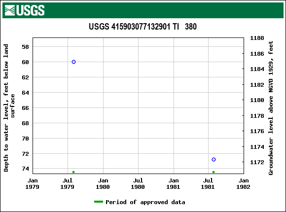 Graph of groundwater level data at USGS 415903077132901 TI   380