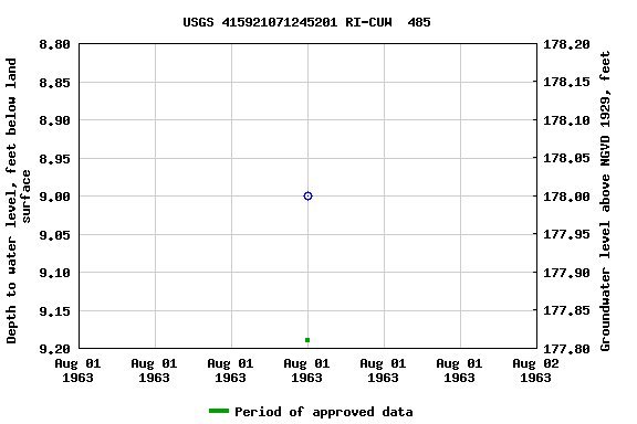 Graph of groundwater level data at USGS 415921071245201 RI-CUW  485