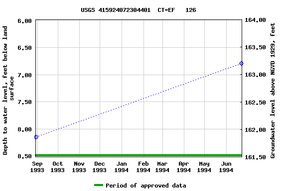 Graph of groundwater level data at USGS 415924072304401  CT-EF   126