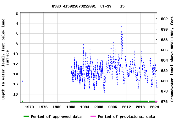 Graph of groundwater level data at USGS 415925073252001  CT-SY    15