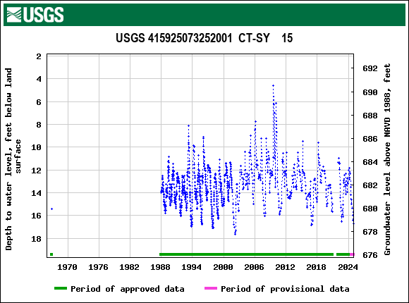 Graph of groundwater level data at USGS 415925073252001  CT-SY    15