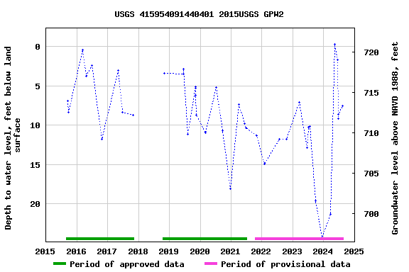Graph of groundwater level data at USGS 415954091440401 2015USGS GPW2