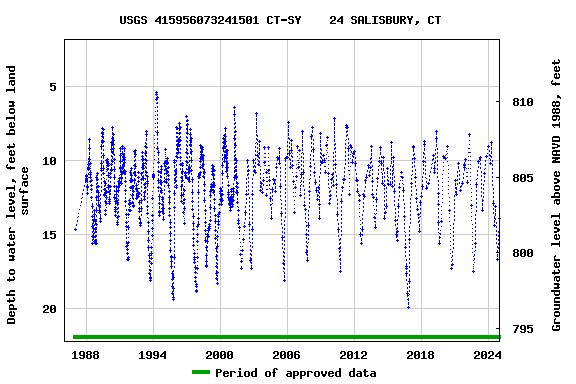 Graph of groundwater level data at USGS 415956073241501 CT-SY    24 SALISBURY, CT