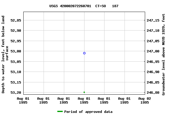 Graph of groundwater level data at USGS 420002072260701  CT-SO   187