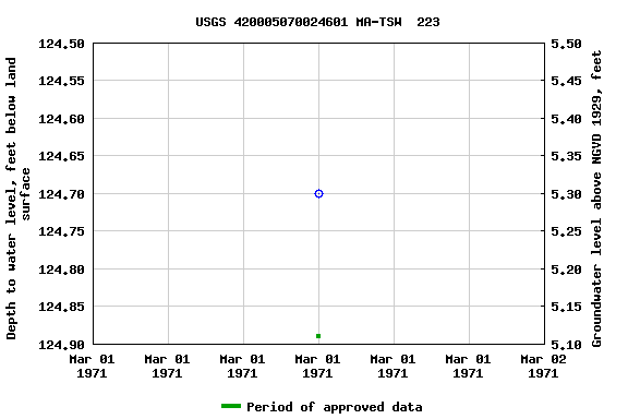 Graph of groundwater level data at USGS 420005070024601 MA-TSW  223