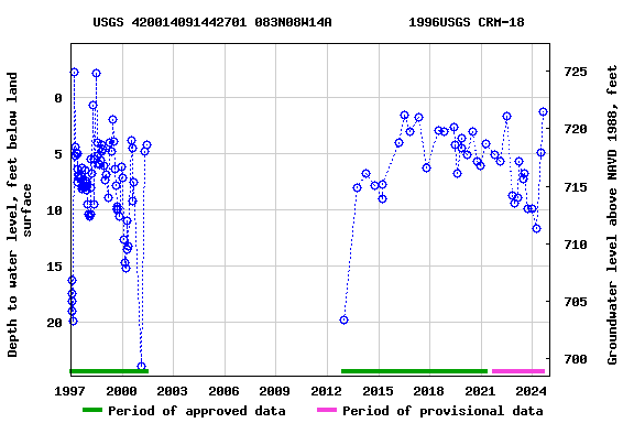 Graph of groundwater level data at USGS 420014091442701 083N08W14A          1996USGS CRM-18