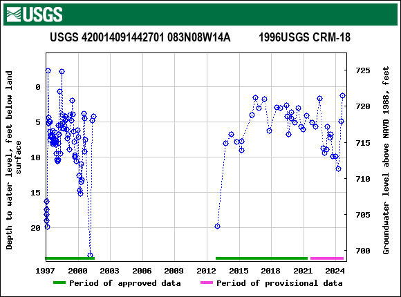 Graph of groundwater level data at USGS 420014091442701 083N08W14A          1996USGS CRM-18
