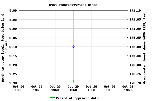 Graph of groundwater level data at USGS 420020073575901 U1348