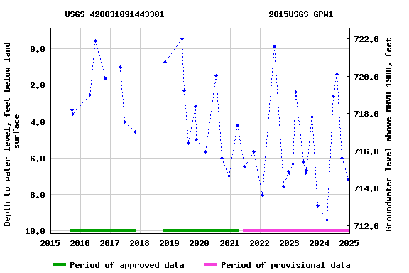 Graph of groundwater level data at USGS 420031091443301                     2015USGS GPW1