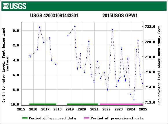 Graph of groundwater level data at USGS 420031091443301                     2015USGS GPW1