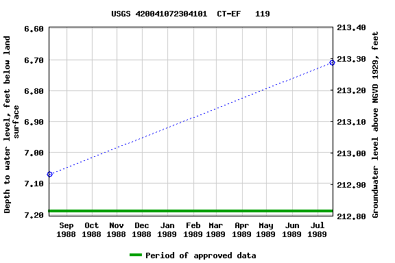 Graph of groundwater level data at USGS 420041072304101  CT-EF   119