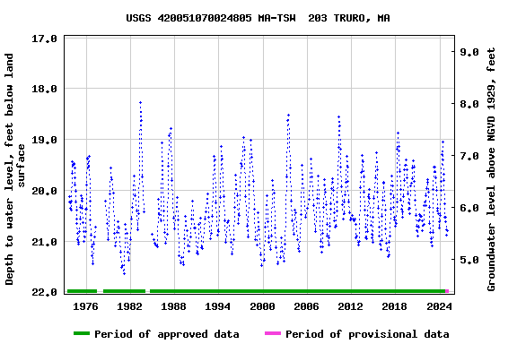 Graph of groundwater level data at USGS 420051070024805 MA-TSW  203 TRURO, MA