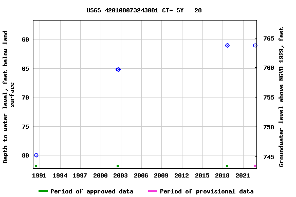 Graph of groundwater level data at USGS 420100073243001 CT- SY   28