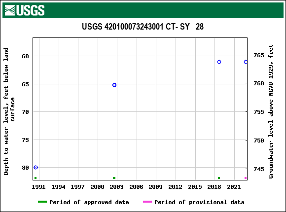 Graph of groundwater level data at USGS 420100073243001 CT- SY   28