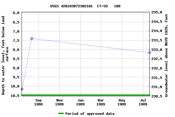 Graph of groundwater level data at USGS 420103072302101  CT-SO   108