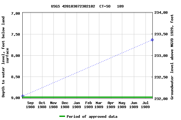 Graph of groundwater level data at USGS 420103072302102  CT-SO   109