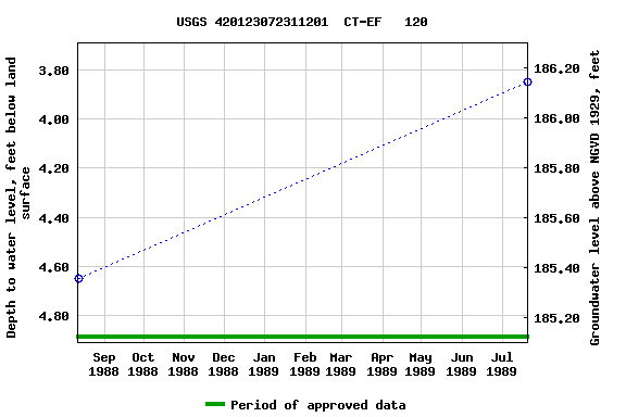 Graph of groundwater level data at USGS 420123072311201  CT-EF   120