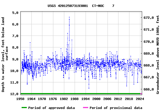 Graph of groundwater level data at USGS 420125073193001  CT-NOC    7