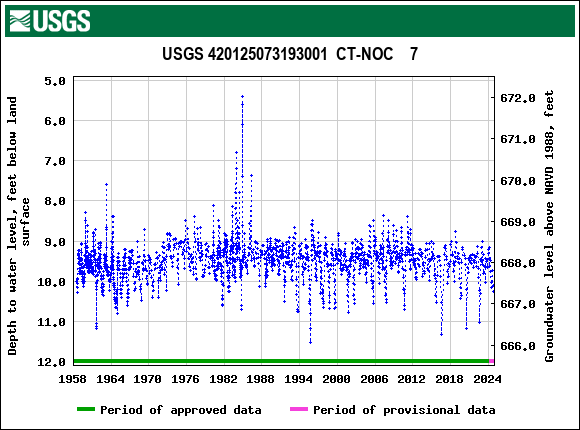 Graph of groundwater level data at USGS 420125073193001  CT-NOC    7