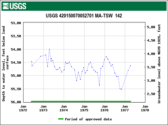 Graph of groundwater level data at USGS 420150070052701 MA-TSW  142