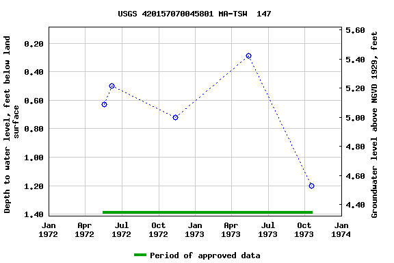 Graph of groundwater level data at USGS 420157070045801 MA-TSW  147