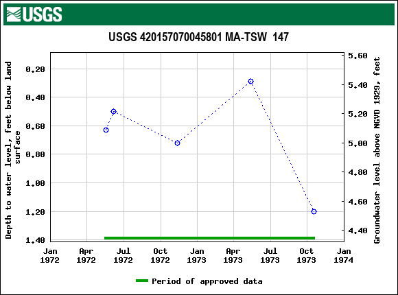 Graph of groundwater level data at USGS 420157070045801 MA-TSW  147